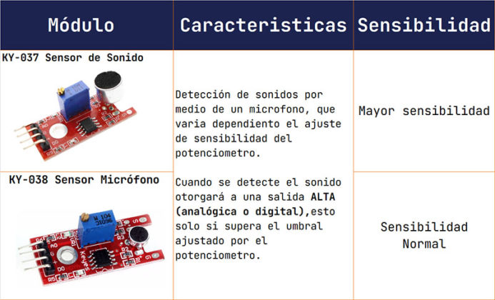 Uso De Los Sensores De Sonido KY 038 KY 037 Para Controlar El Encendido