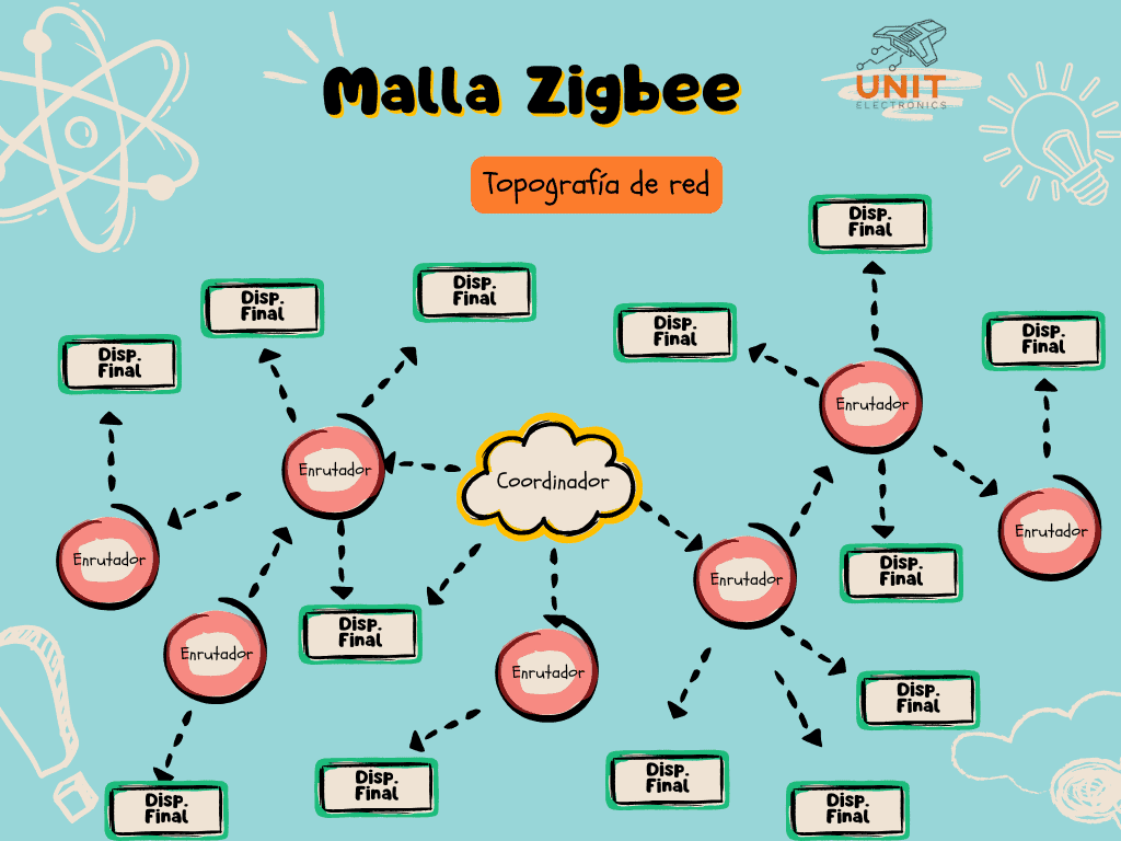 Topografia de la red Zigbee. Aqui muestro como esta compuesta una malla zigbee